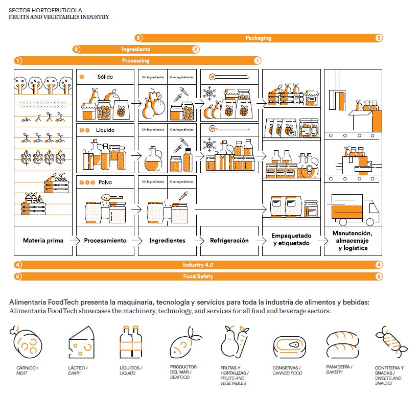 Food processes in Alimentaria Foodtech 2020 